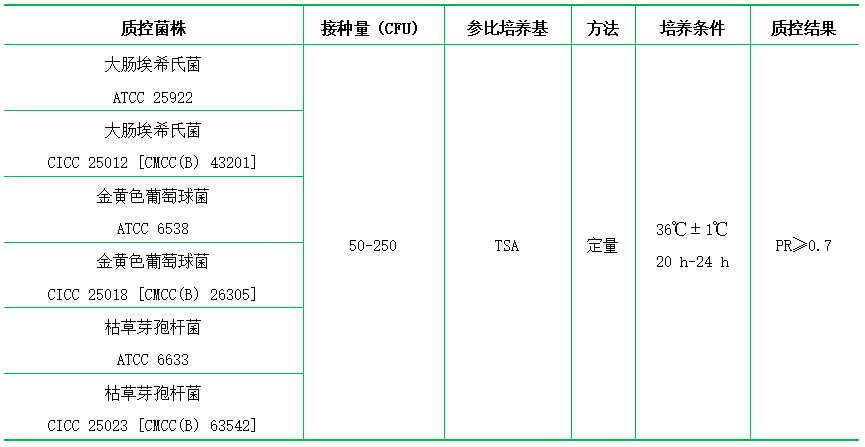 平板計(jì)數(shù)瓊脂（PCA)