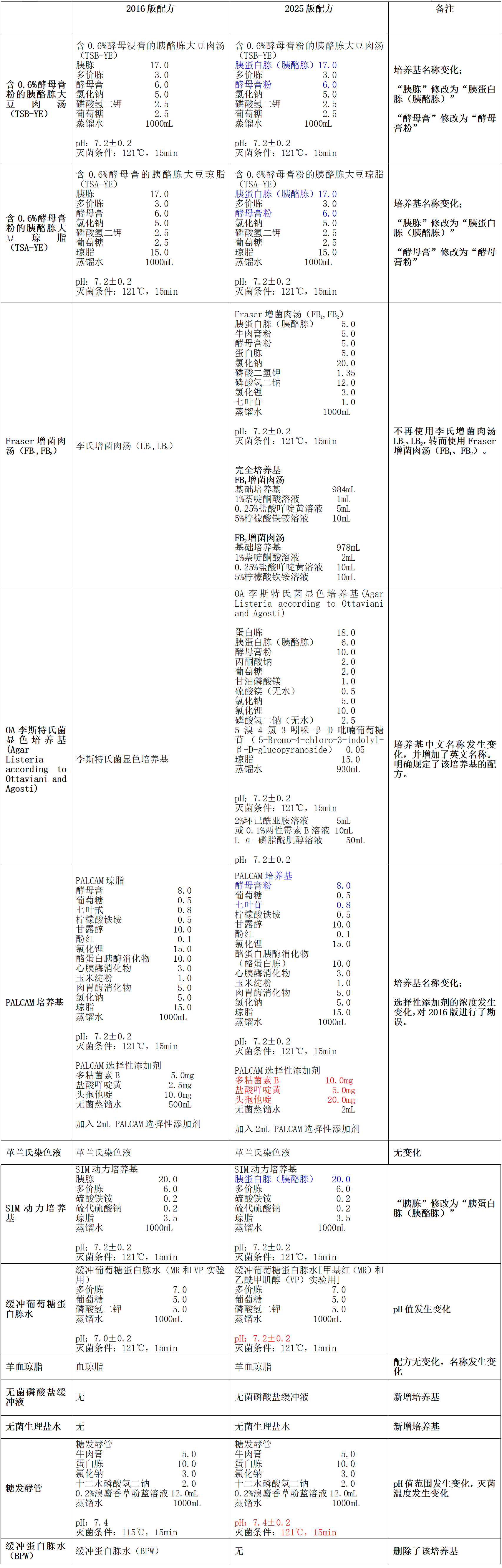 GB4789.30-2025單核細(xì)胞增生李斯特氏菌標(biāo)準(zhǔn)變化