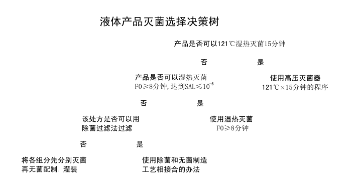 培養(yǎng)基滅菌需要測(cè)定F0值么？