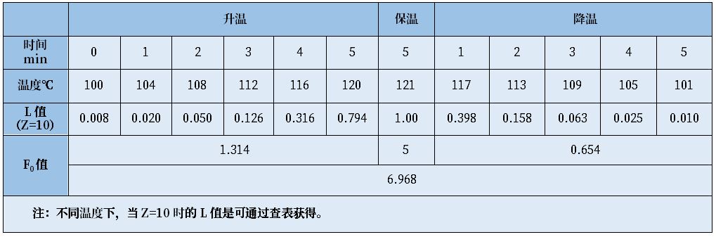 培養(yǎng)基滅菌需要測(cè)定F0值么？